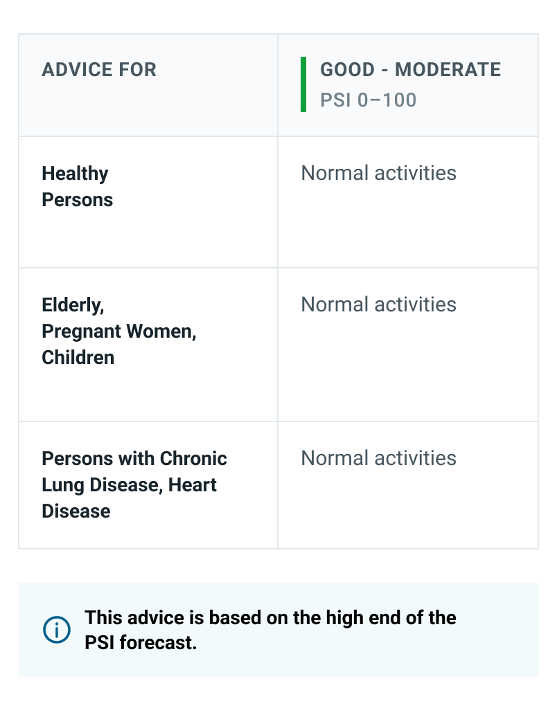 Good–Moderate PSI (0–100): Healthy persons, elderly people, pregnant women, children, and persons with chronic lung or heart disease can continue normal activities. Advice is based on the high end of the PSI forecast.