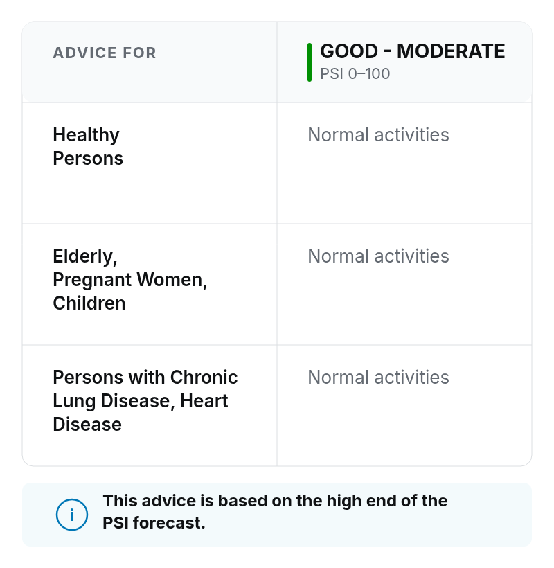 Good–Moderate PSI (0–100): Healthy persons, elderly people, pregnant women, children, and persons with chronic lung or heart disease can continue normal activities. Advice is based on the high end of the PSI forecast.