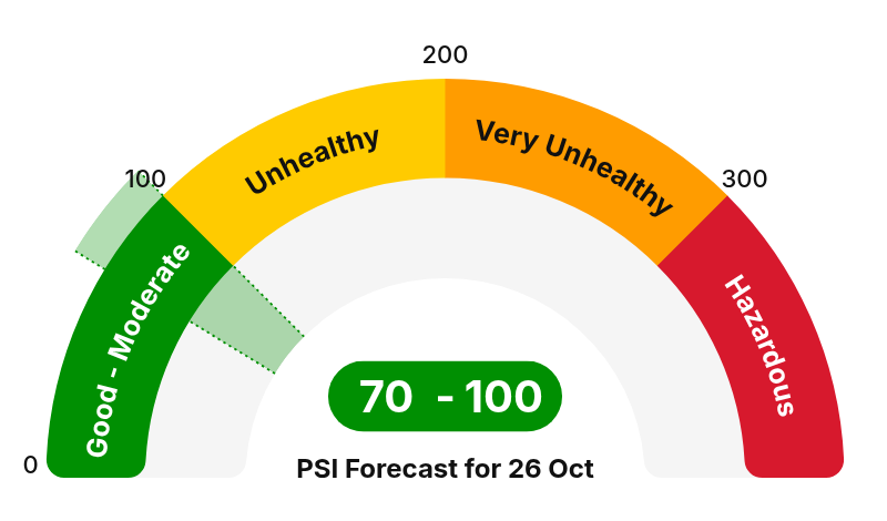 PSI forecast for 26 October 2026 is 70–100, within the Moderate range.