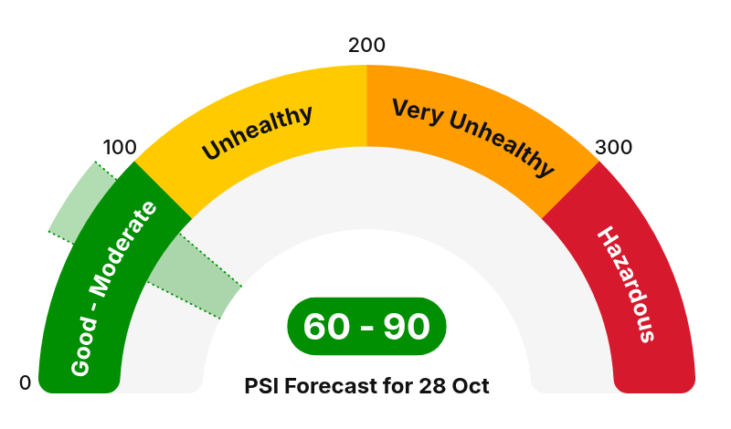 PSI forecast for 26 October 2026 is 70–100, within the Moderate range.