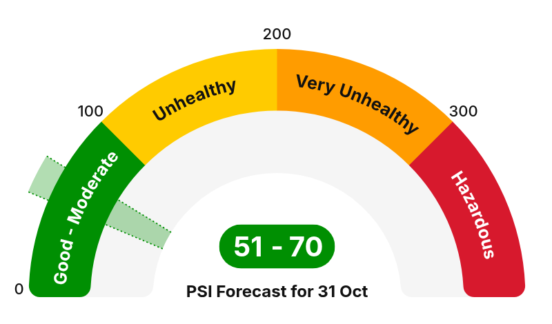 PSI forecast for 26 October 2026 is 70–100, within the Moderate range.
